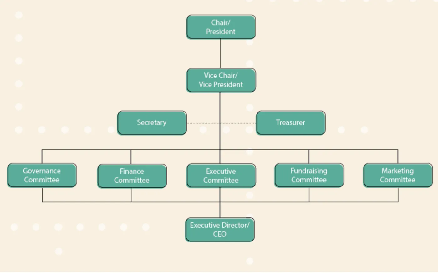 Standard nonprofit board of directors organizational structure chart